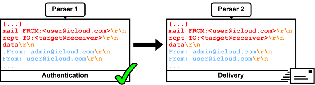 Figure 12: iCloud's internal message pipeline (dot-stuffing bypass) Figure 12: iCloud's internal message pipeline (dot-stuffing bypass)