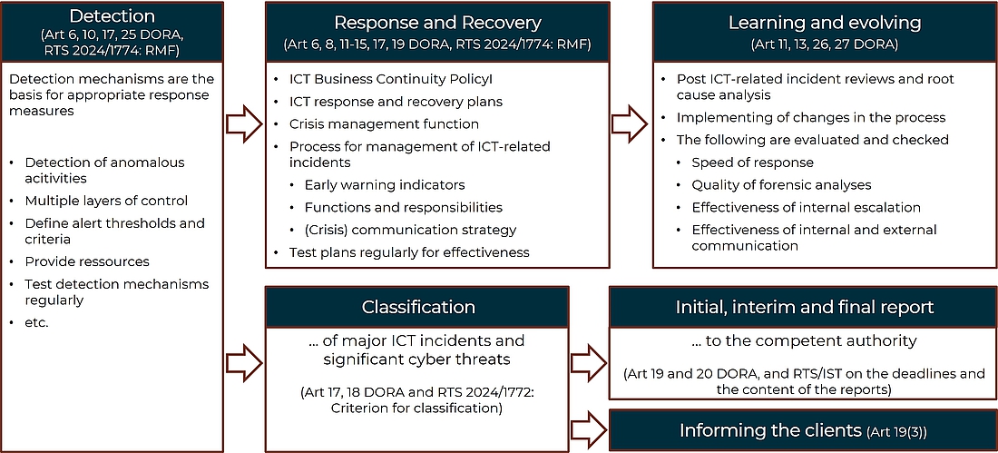Detection, management and reporting procedures for ICT incidents