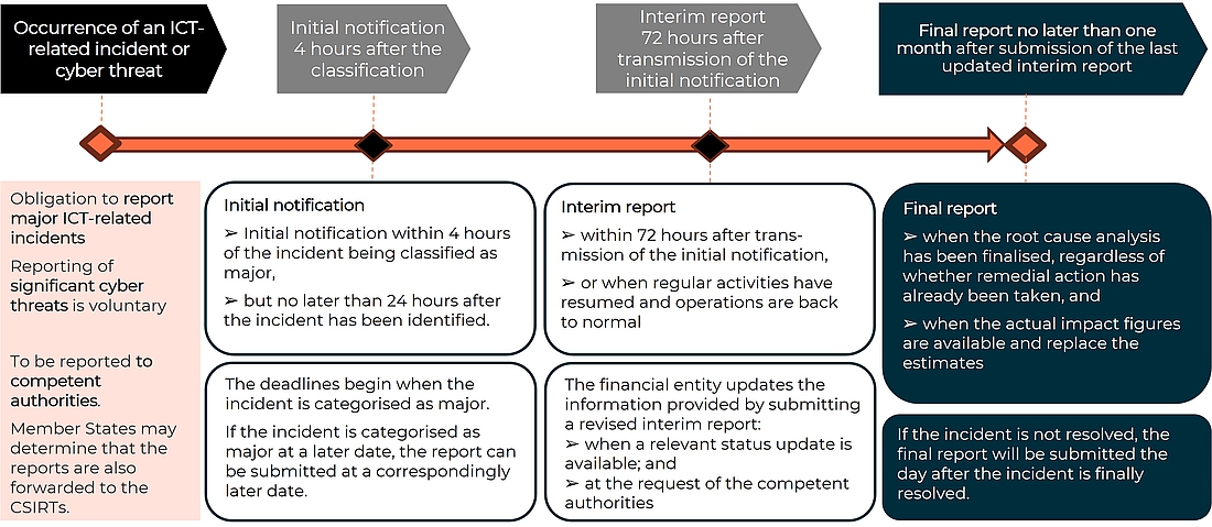 Timeline for the reporting obligations (RTS and ITS on incident reporting) 