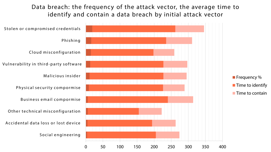 Data breach: the frequency of the attack vector, the average time to identify and contain a data breach by initial attack vector