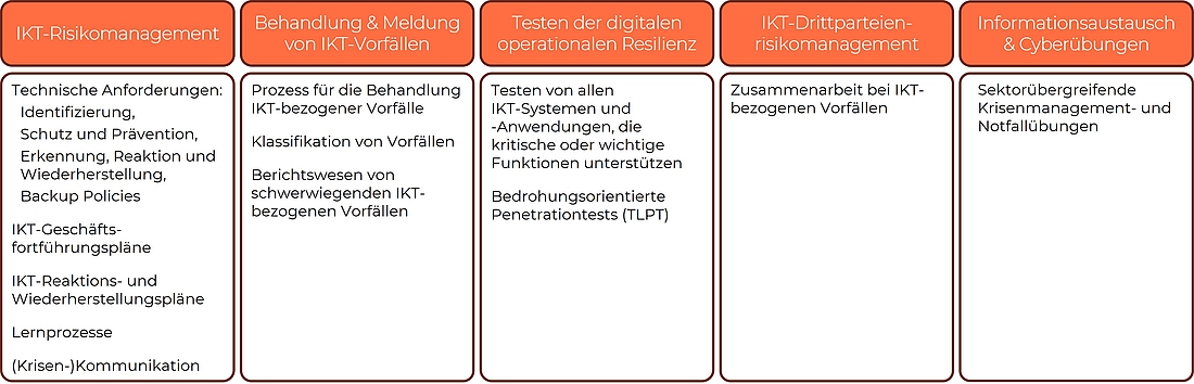 Kernelemente in DORA mit Fokus auf Anforderungen für Incident Management