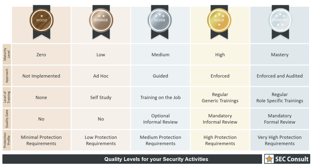 OWASP SAMM assessment 5 level ranking graphic - SEC Consult