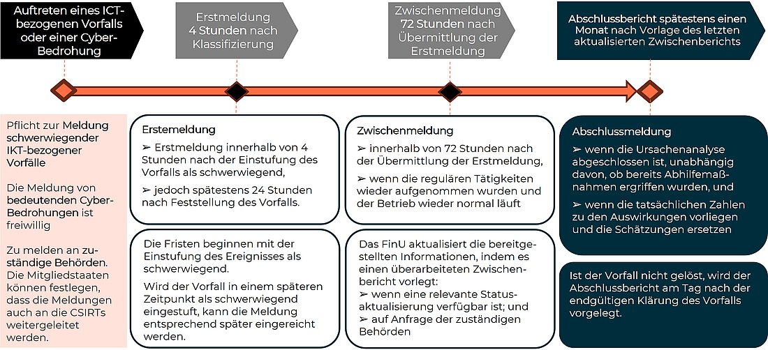 Zeitleiste für die Meldepflichten 