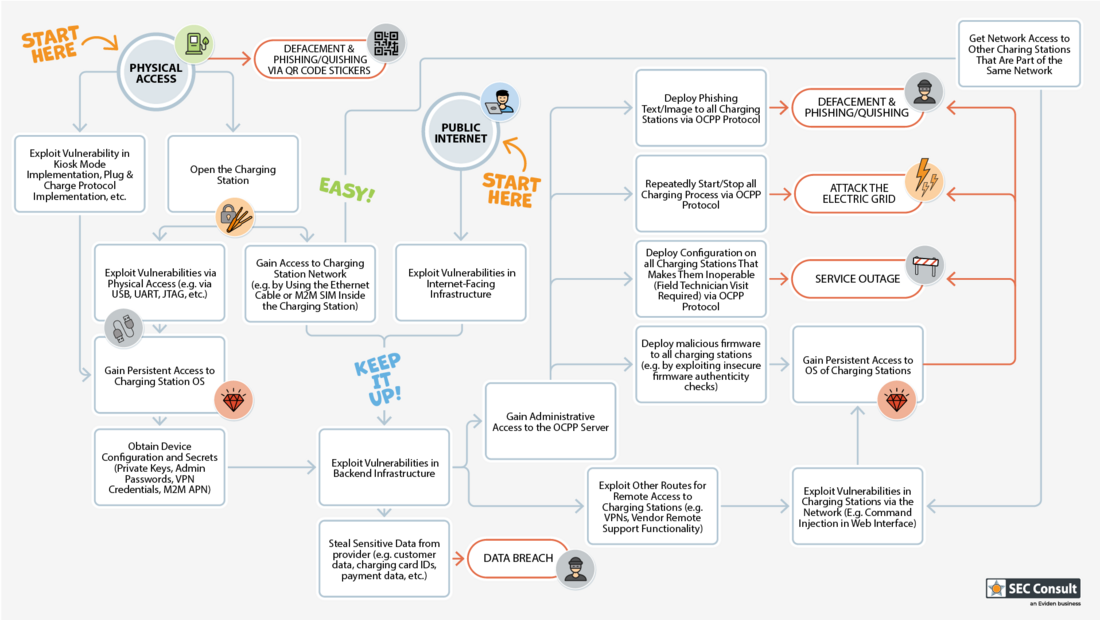 Cyberangriffe auf E-Ladestationen: Ein Überblick über mögliche Szenarien