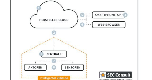 Study about smarthome by SEC Consult