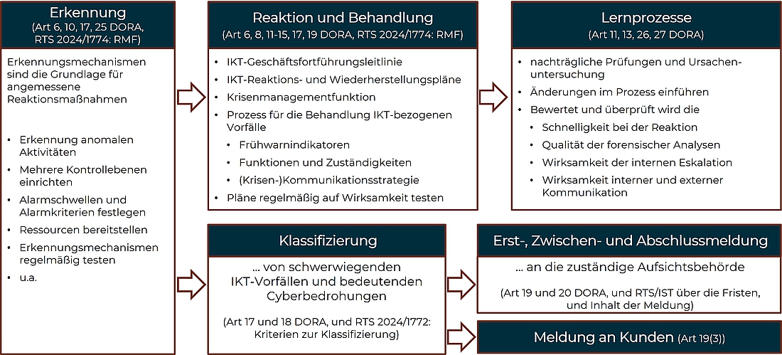 Erkennungs-, Behandlungs- und Meldeverfahren für IKT-Vorfälle