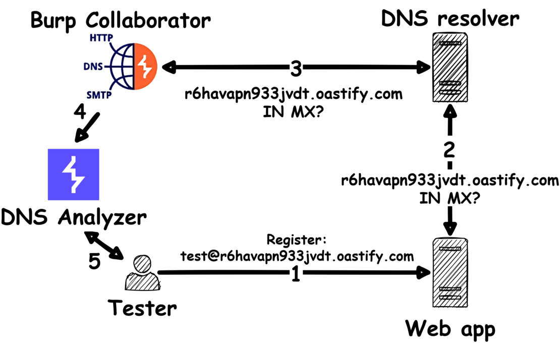 Analyzing web applications via Burp Collaborator & DNS Analyzer