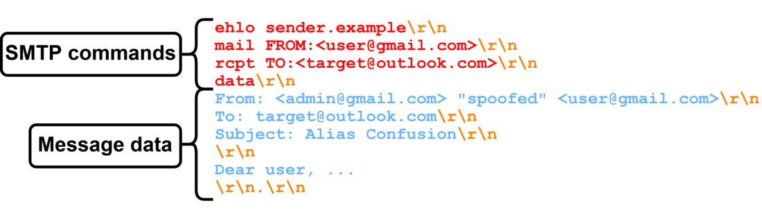 Figure 3: From-header spoofing via alias name confusion Figure 3: From-header spoofing via alias name confusion