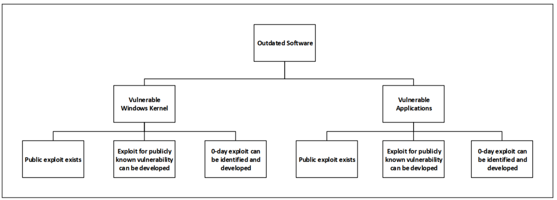 Graph shows possibilities to elevate privileges by exploiting outdated software - SEC Consult