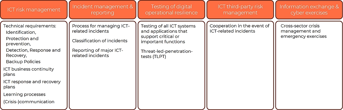 Core elements in DORA with a focus on incident management