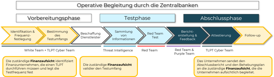 Testmethodik und Zusammenarbeit mit Behörden