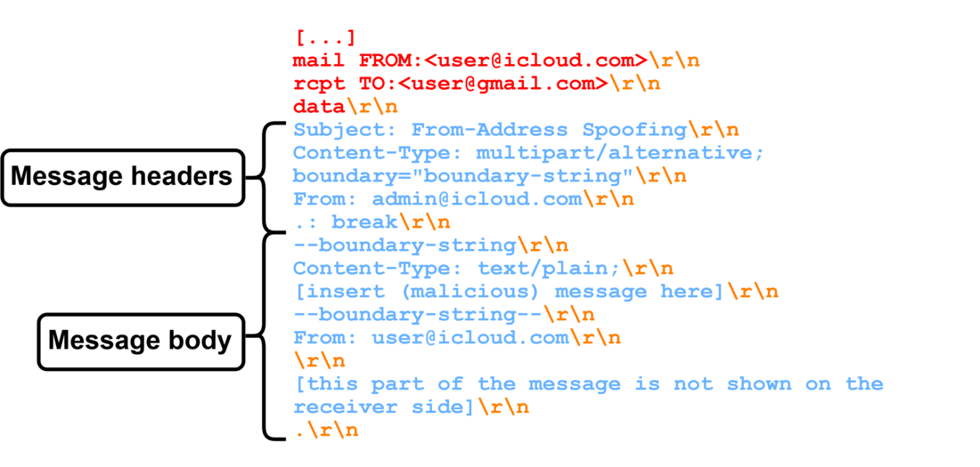 Figure 14: Message seen by parser 2 Figure 14: Message seen by parser 2