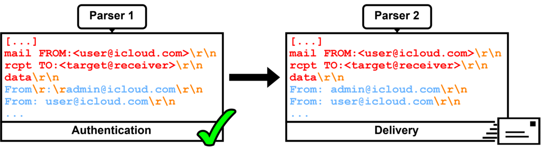 Figure 5: iCloud's internal message pipeline (simplified) Figure 5: iCloud's internal message pipeline (simplified)