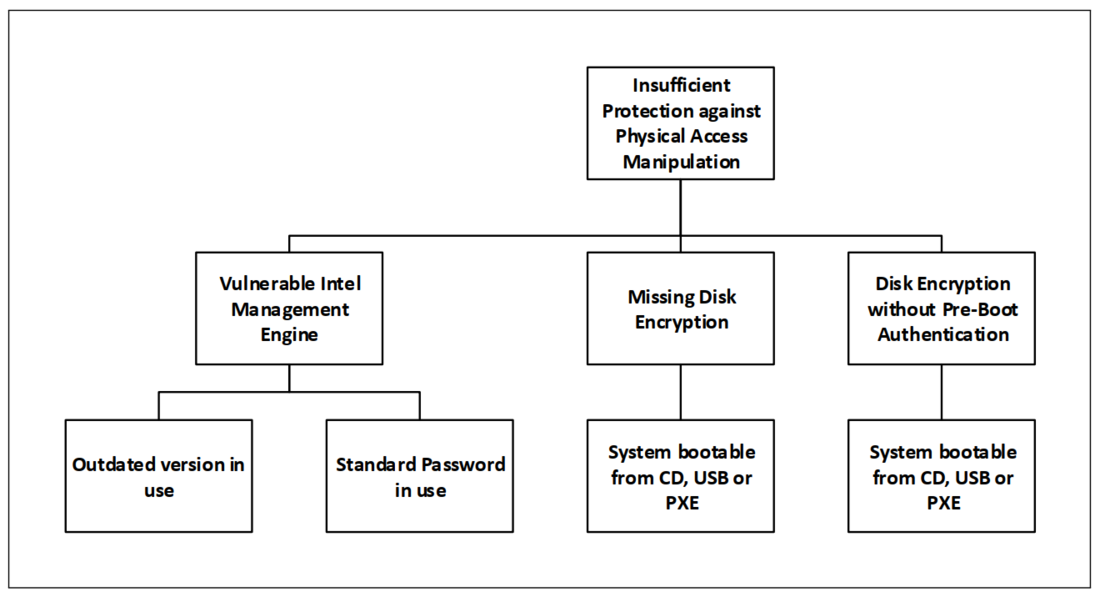  Graphic shows possibilities of insufficient protection against physical access manipulation - SEC Consult 