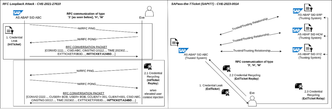 Overview of Attacks and Vulnerabilities