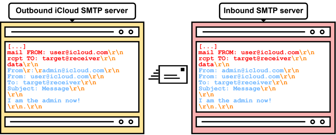 Figure 4: <CR> parsing resulting in double From headers Figure 4: <CR> parsing resulting in double From headers