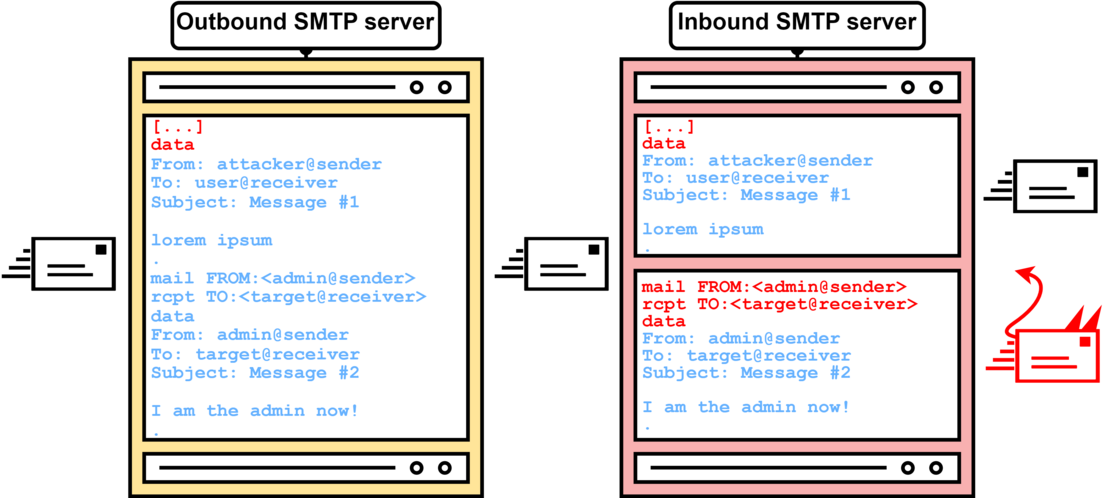Overview SMTP Smuggling