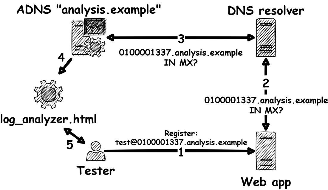 Analyzing web applications via DNS Analysis Server