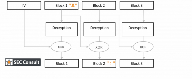 Diagramm einer CBC-Entschlüsselungsoperation