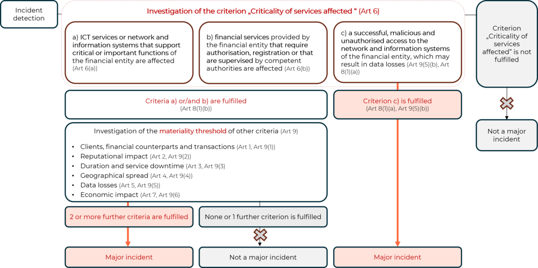 Classification of ICT-related incidents as „major“ (RTS (EU) 2024/1772)
