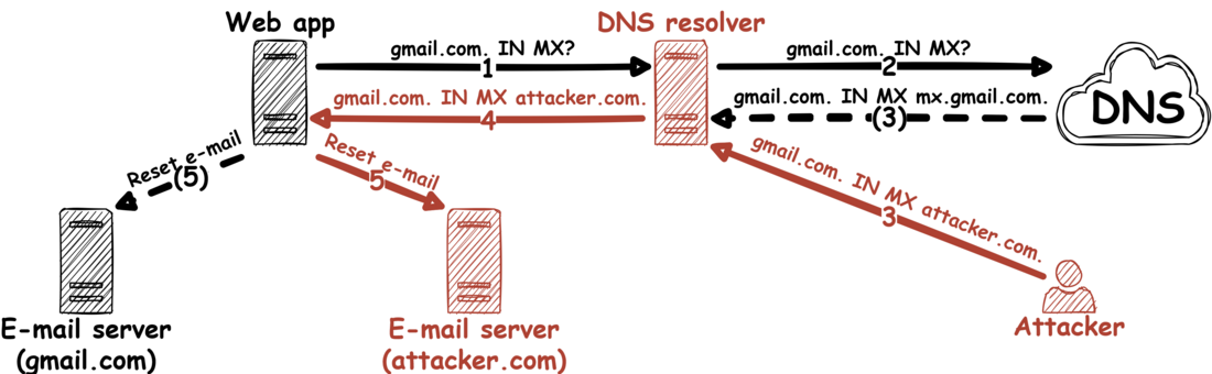 Redirecting e-mails for password resets via DNS cache poisoning