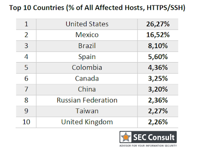 Top ten countries affected - SEC Consult