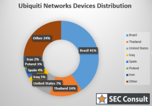 Ubiquiti networks devices distribution graph - SEC Consult