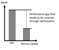 Speed difference between CPU and RAM. graph
