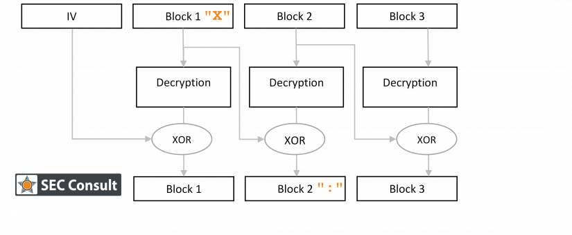 Example of a CBC decryption operation