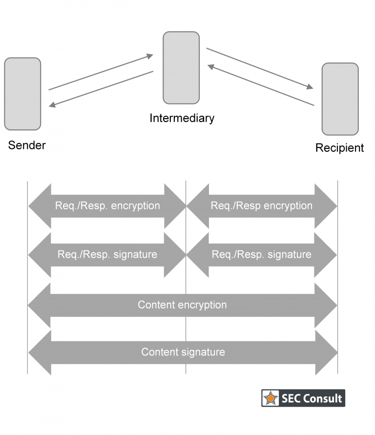 Diagramm zeigt Kommunikationsstrecken der Sicherheitsmechanismen von OCSI-Transport