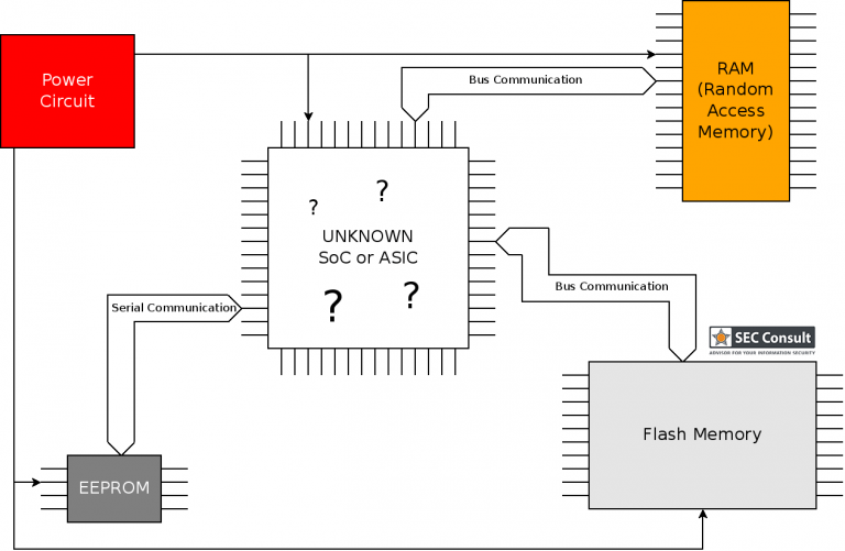Diagram of ram architecture including flash memory, EEPROM and the power circuit - SEC Consult
