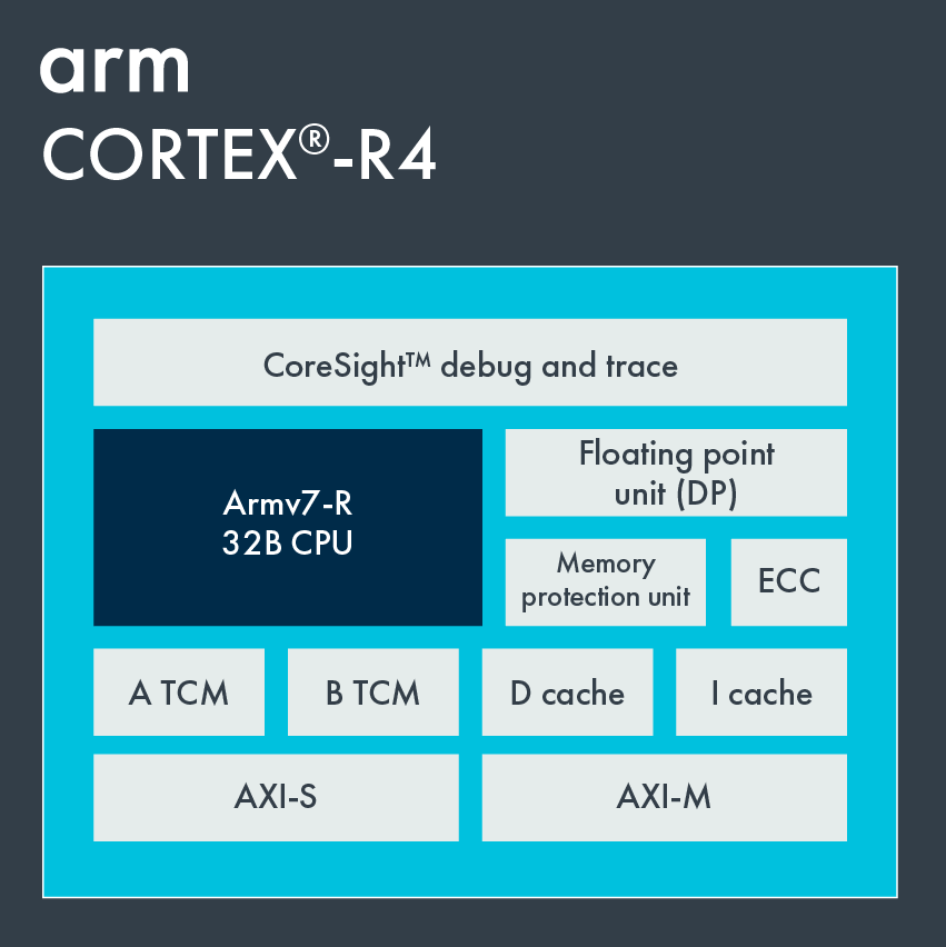 ARM Cortex-R4 block diagram - SEC Consult