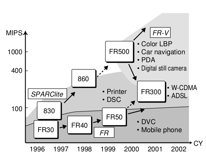 Fujitsu microprocessor roadmap - SEC Consult
