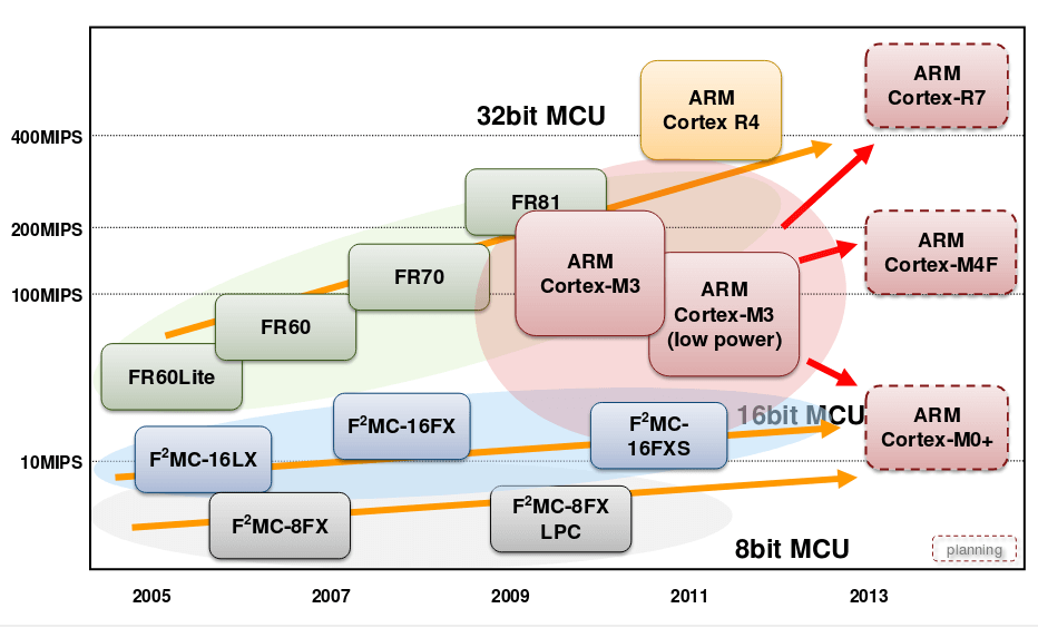 Fujitsu microprocessor roadmap - SEC Consult
