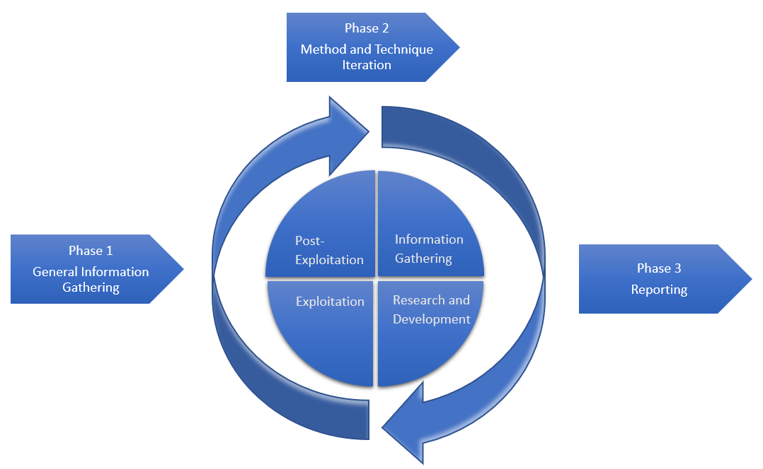 3 phases of privilege escalation phase - SEC Consult