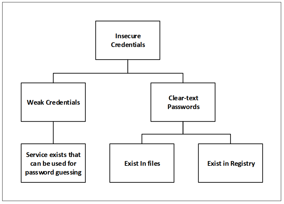 Graphic shows insecure credentials - SEC Consult