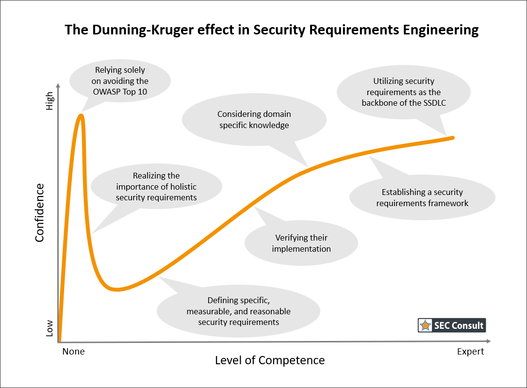 Illustration des Dunning-Kruger Effekts - SEC Consult