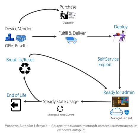 Visualization of Windows Autopilot Lifecycle - SEC Consult