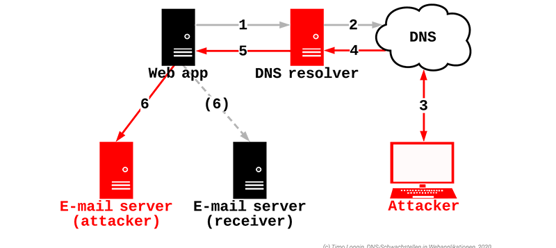Illustration showing DNS traffic from web app (left), ober DNS resolver (middle) to the ADNS (right).