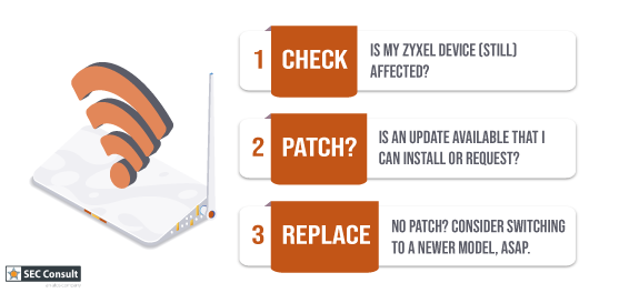 Illustration showing 3 step action plan to get your Zyxel router secured against vulnerabilities: Check for updates, then Patch or Replace.