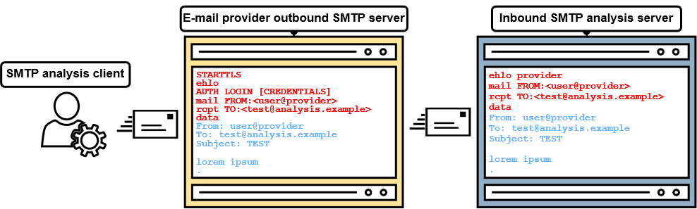 SMTP analysis setup for analyzing outbound SMTP servers 