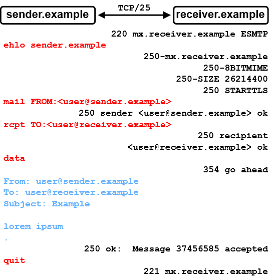 Example SMTP session between sender.example and receiver.example 