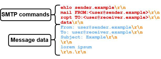 SMTP session transferring a mail object, including mail envelope and mail content/data, with SMTP commands, line breaks and data separated by color. 