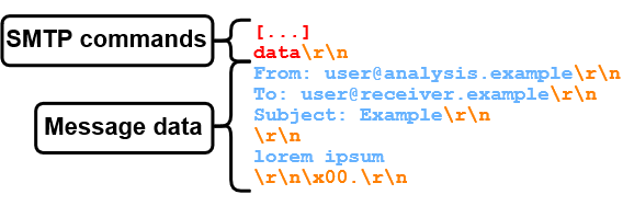 Example message data with exotic end-of-data sequence using a null byte 