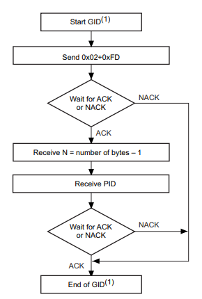 GET_ID command sequence (Source: AN3155 Figure 6)